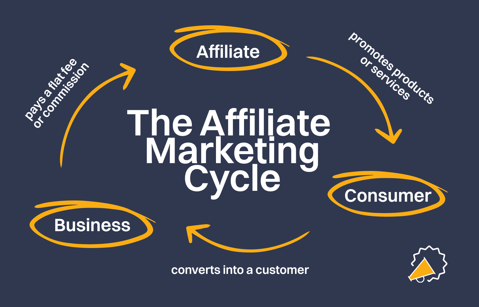 the affiliate marketing cycle referral factory beginner affiliate marketers